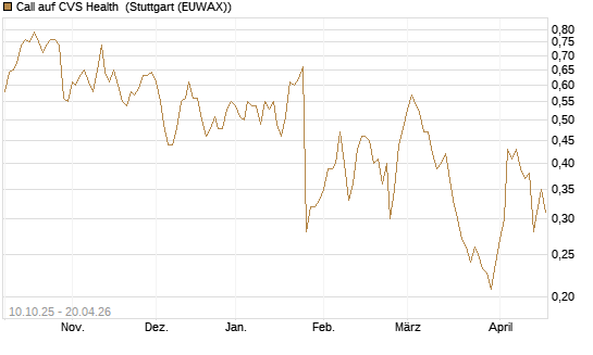 Call auf CVS Health [Morgan Stanley & Co. Int. plc] Chart