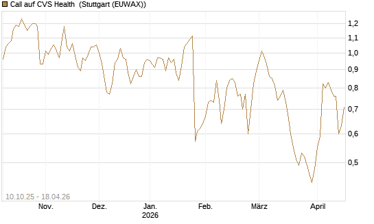 Call auf CVS Health [Morgan Stanley & Co. Int. plc] Chart