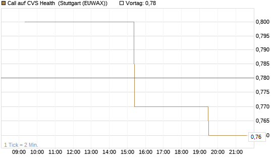 Call auf CVS Health [Morgan Stanley & Co. Int. plc] Chart