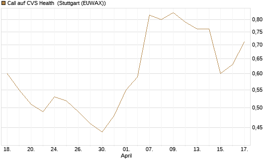 Call auf CVS Health [Morgan Stanley & Co. Int. plc] Chart
