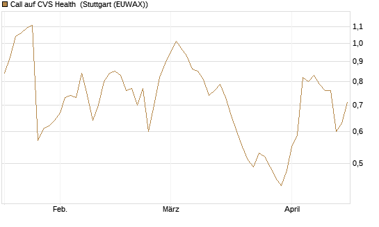Call auf CVS Health [Morgan Stanley & Co. Int. plc] Chart