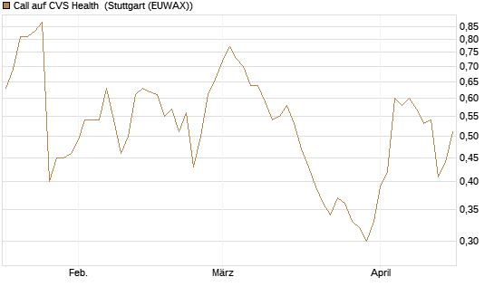 Call auf CVS Health [Morgan Stanley & Co. Int. plc] Chart