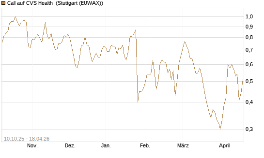 Call auf CVS Health [Morgan Stanley & Co. Int. plc] Chart