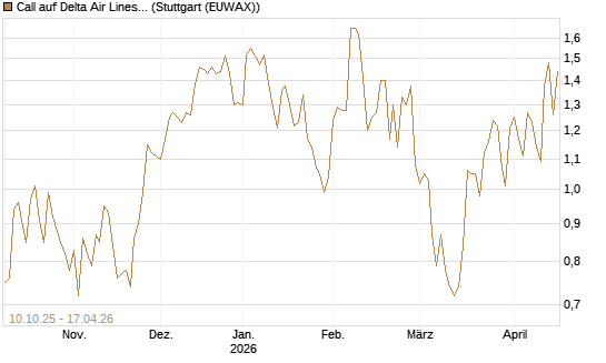 Call auf Delta Air Lines [Morgan Stanley & Co. Int. plc] Chart