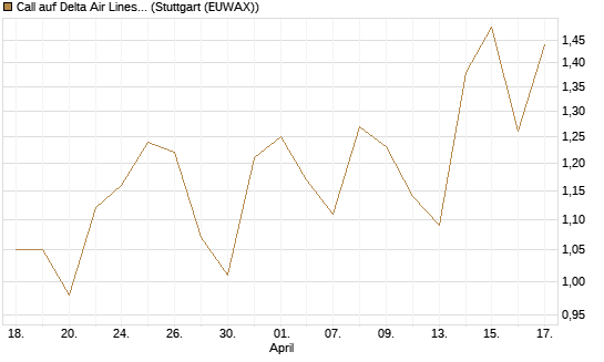 Call auf Delta Air Lines [Morgan Stanley & Co. Int. plc] Chart