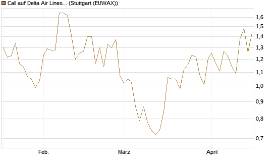 Call auf Delta Air Lines [Morgan Stanley & Co. Int. plc] Chart