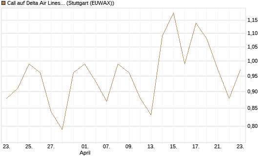 Call auf Delta Air Lines [Morgan Stanley & Co. Int. plc] Chart