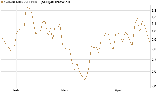 Call auf Delta Air Lines [Morgan Stanley & Co. Int. plc] Chart