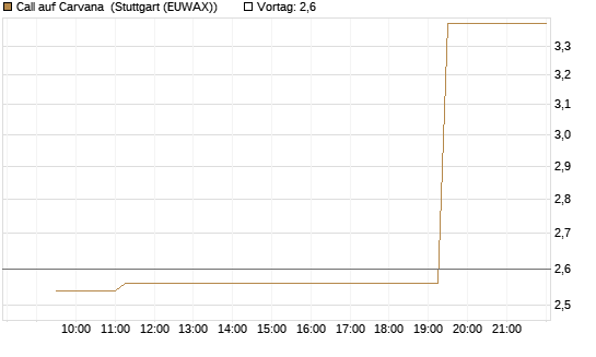 Call auf Carvana [Morgan Stanley & Co. Int. plc] Chart
