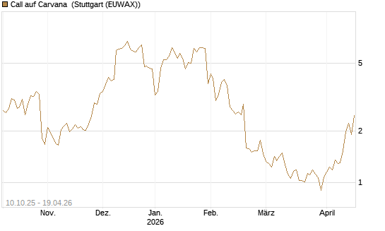 Call auf Carvana [Morgan Stanley & Co. Int. plc] Chart