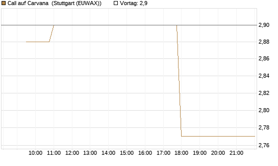 Call auf Carvana [Morgan Stanley & Co. Int. plc] Chart