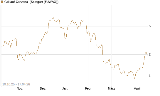 Call auf Carvana [Morgan Stanley & Co. Int. plc] Chart