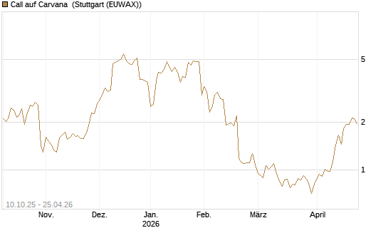 Call auf Carvana [Morgan Stanley & Co. Int. plc] Chart