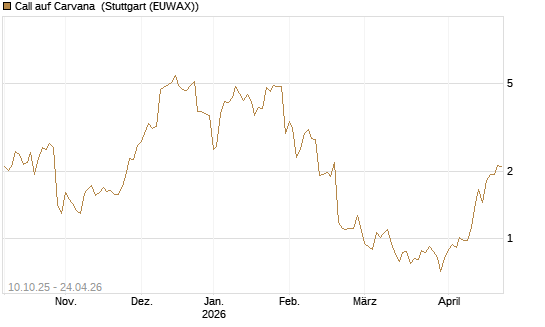 Call auf Carvana [Morgan Stanley & Co. Int. plc] Chart