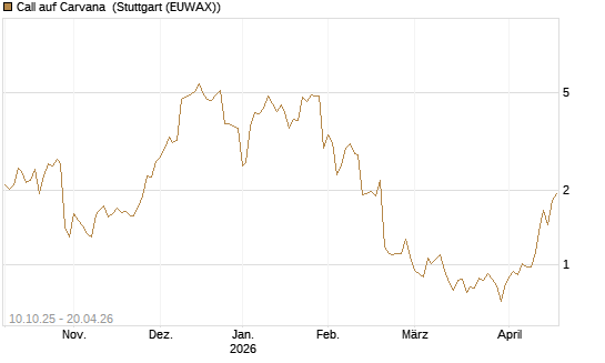 Call auf Carvana [Morgan Stanley & Co. Int. plc] Chart