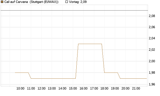 Call auf Carvana [Morgan Stanley & Co. Int. plc] Chart