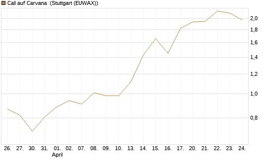 Call auf Carvana [Morgan Stanley & Co. Int. plc] Chart