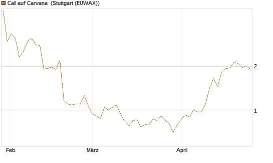 Call auf Carvana [Morgan Stanley & Co. Int. plc] Chart