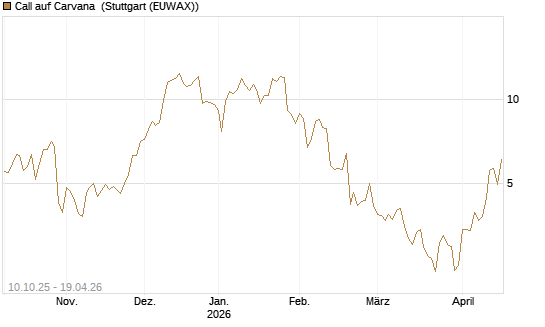Call auf Carvana [Morgan Stanley & Co. Int. plc] Chart