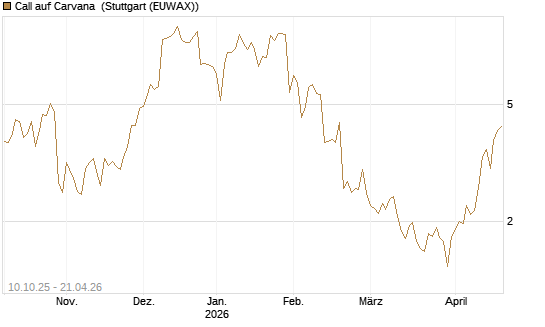 Call auf Carvana [Morgan Stanley & Co. Int. plc] Chart