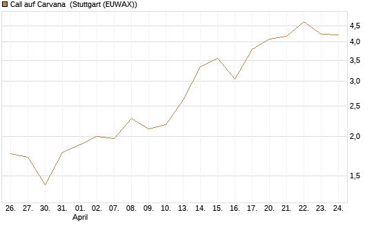 Call auf Carvana [Morgan Stanley & Co. Int. plc] Chart