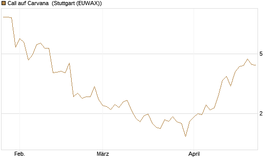 Call auf Carvana [Morgan Stanley & Co. Int. plc] Chart