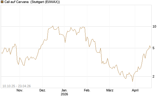 Call auf Carvana [Morgan Stanley & Co. Int. plc] Chart