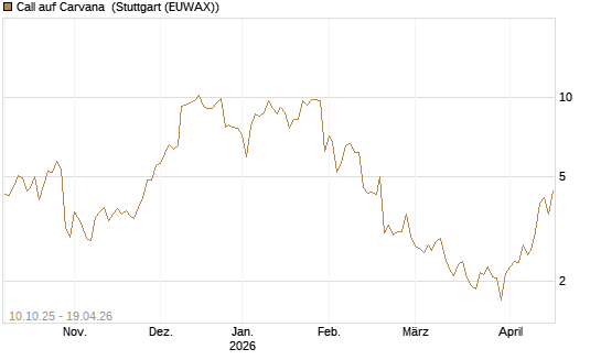 Call auf Carvana [Morgan Stanley & Co. Int. plc] Chart