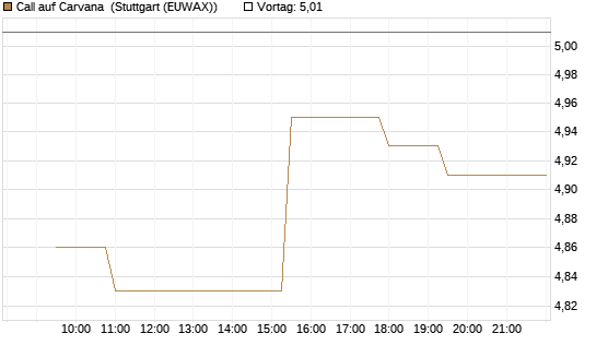 Call auf Carvana [Morgan Stanley & Co. Int. plc] Chart