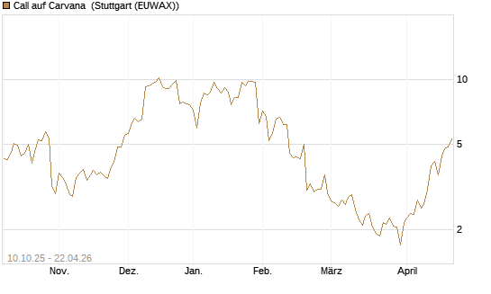 Call auf Carvana [Morgan Stanley & Co. Int. plc] Chart