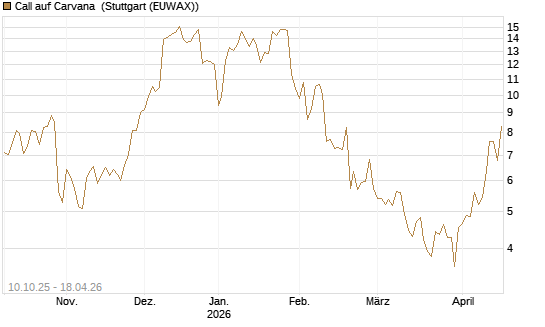Call auf Carvana [Morgan Stanley & Co. Int. plc] Chart