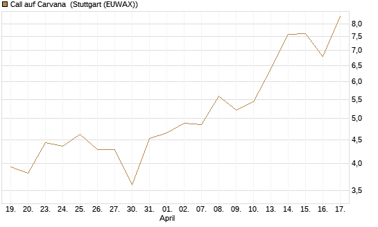 Call auf Carvana [Morgan Stanley & Co. Int. plc] Chart