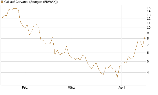 Call auf Carvana [Morgan Stanley & Co. Int. plc] Chart