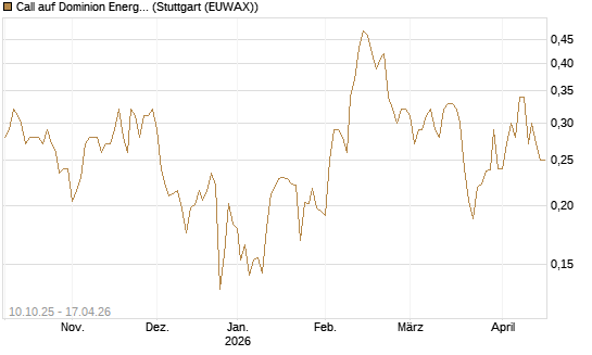 Call auf Dominion Energy [Morgan Stanley & Co. Int. plc] Chart