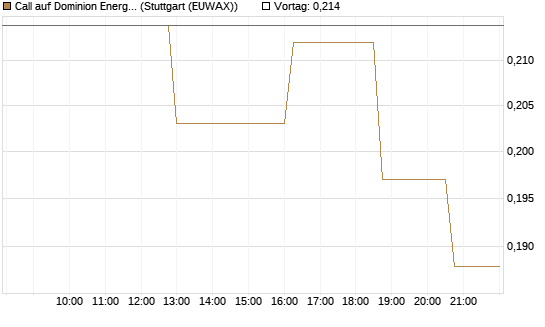 Call auf Dominion Energy [Morgan Stanley & Co. Int. plc] Chart