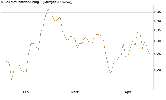 Call auf Dominion Energy [Morgan Stanley & Co. Int. plc] Chart