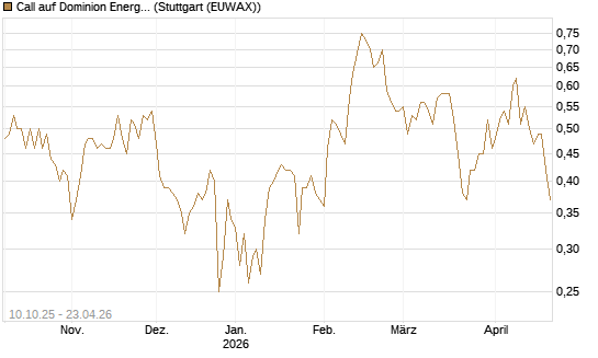 Call auf Dominion Energy [Morgan Stanley & Co. Int. plc] Chart