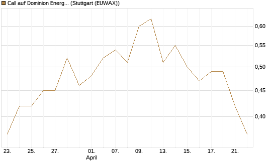 Call auf Dominion Energy [Morgan Stanley & Co. Int. plc] Chart