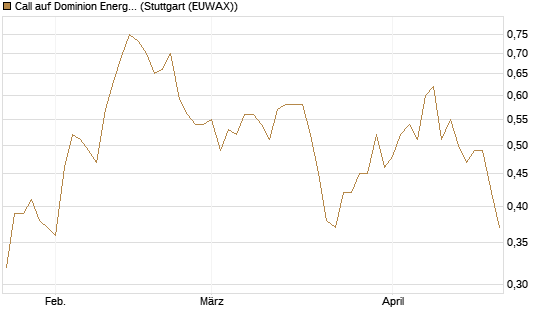 Call auf Dominion Energy [Morgan Stanley & Co. Int. plc] Chart