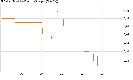 Call auf Dominion Energy [Morgan Stanley & Co. Int. plc] Chart
