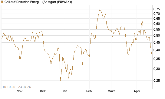 Call auf Dominion Energy [Morgan Stanley & Co. Int. plc] Chart