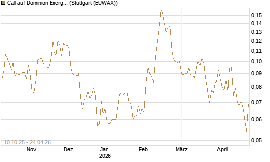 Call auf Dominion Energy [Morgan Stanley & Co. Int. plc] Chart