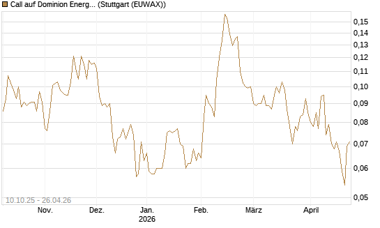 Call auf Dominion Energy [Morgan Stanley & Co. Int. plc] Chart