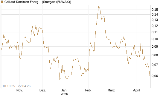 Call auf Dominion Energy [Morgan Stanley & Co. Int. plc] Chart
