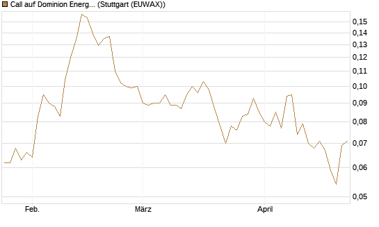 Call auf Dominion Energy [Morgan Stanley & Co. Int. plc] Chart