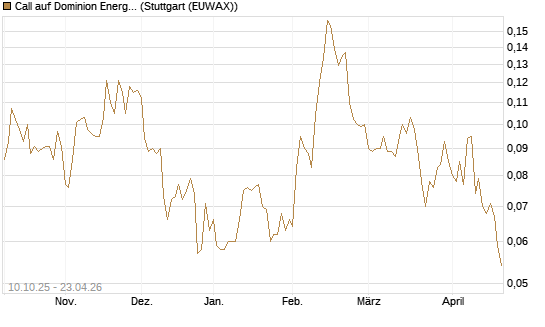 Call auf Dominion Energy [Morgan Stanley & Co. Int. plc] Chart