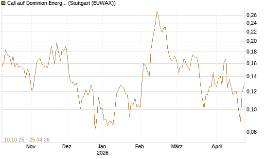 Call auf Dominion Energy [Morgan Stanley & Co. Int. plc] Chart