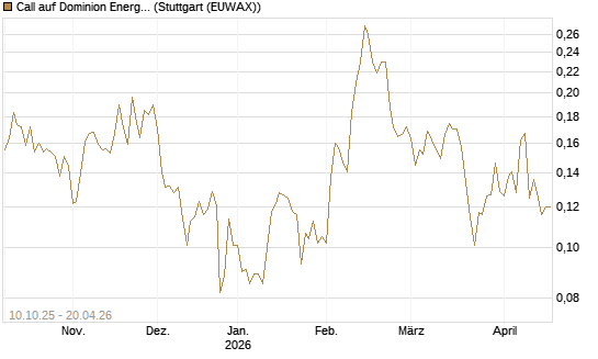 Call auf Dominion Energy [Morgan Stanley & Co. Int. plc] Chart