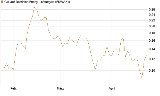 Call auf Dominion Energy [Morgan Stanley & Co. Int. plc] Chart