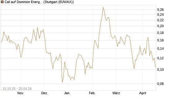 Call auf Dominion Energy [Morgan Stanley & Co. Int. plc] Chart